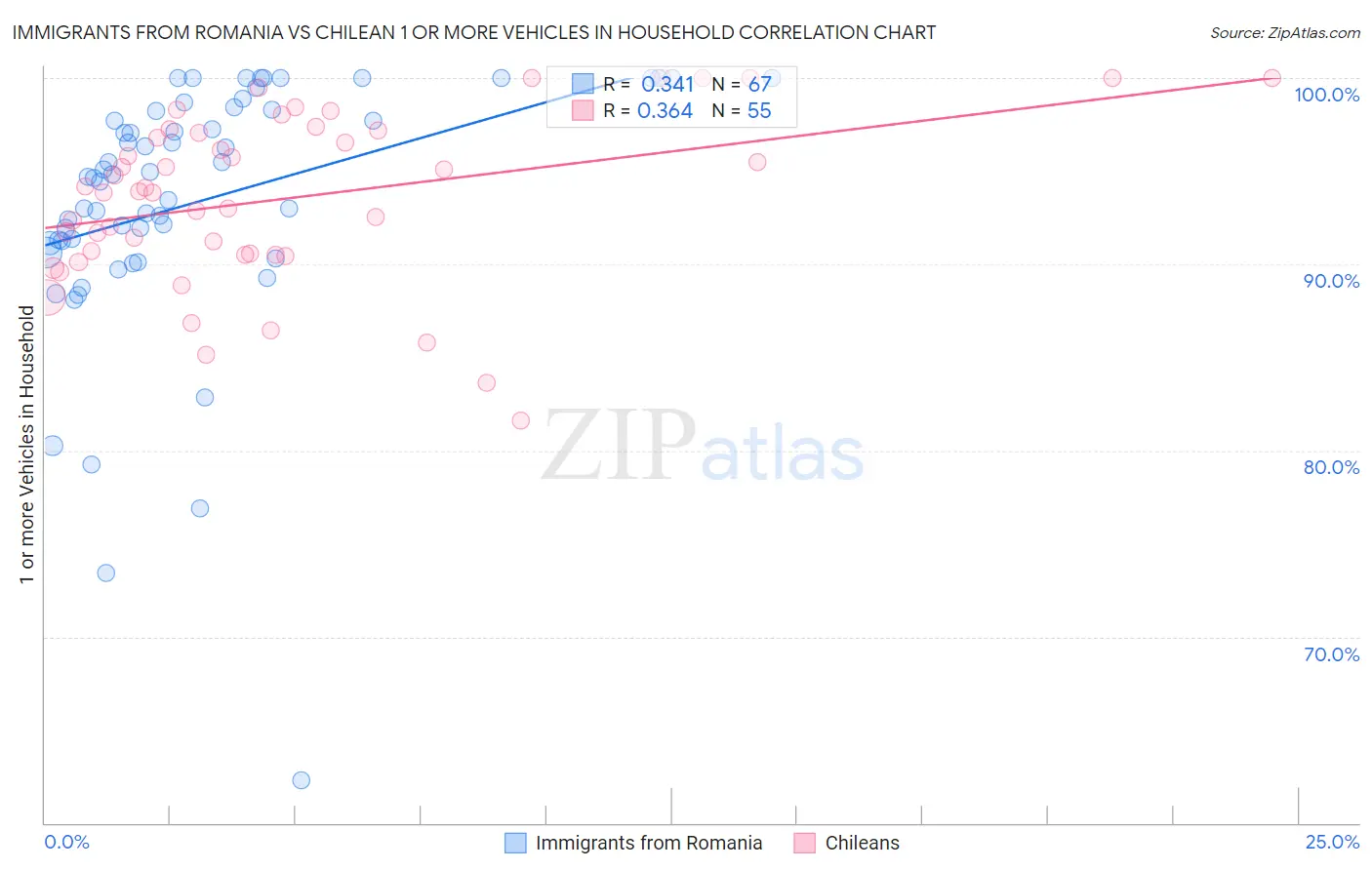 Immigrants from Romania vs Chilean 1 or more Vehicles in Household