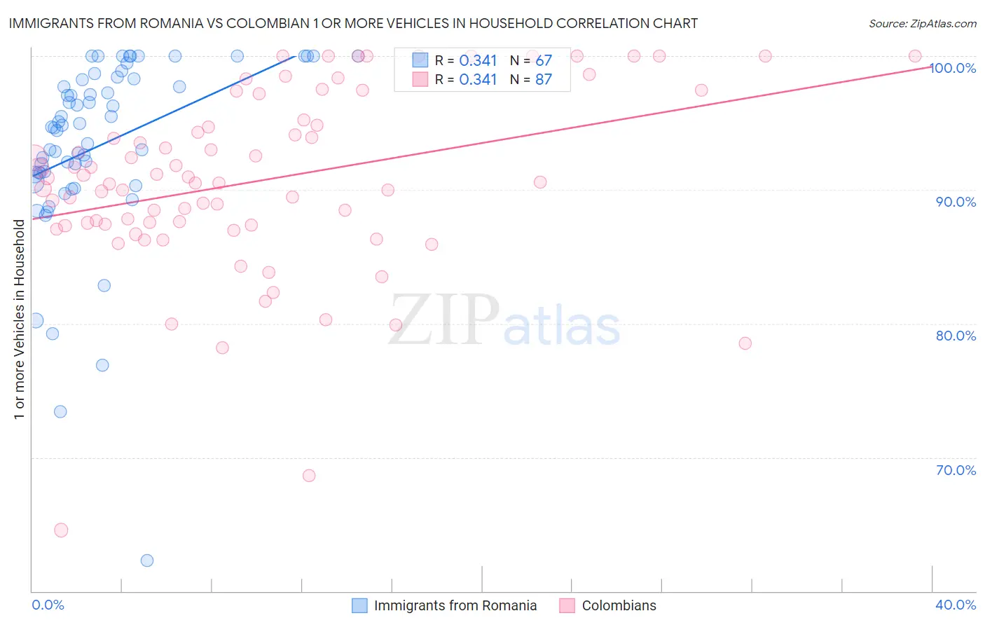 Immigrants from Romania vs Colombian 1 or more Vehicles in Household