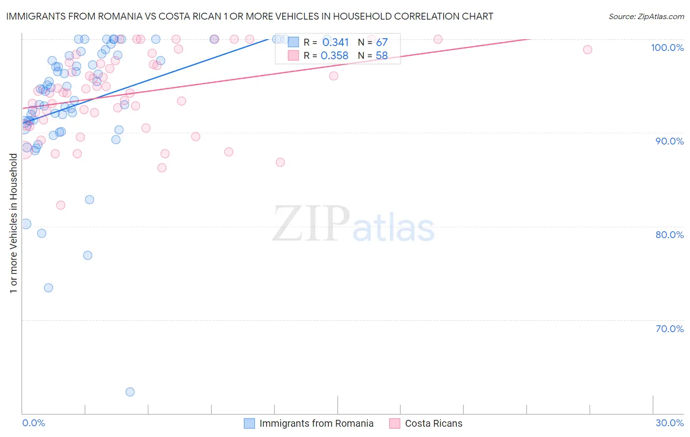 Immigrants from Romania vs Costa Rican 1 or more Vehicles in Household