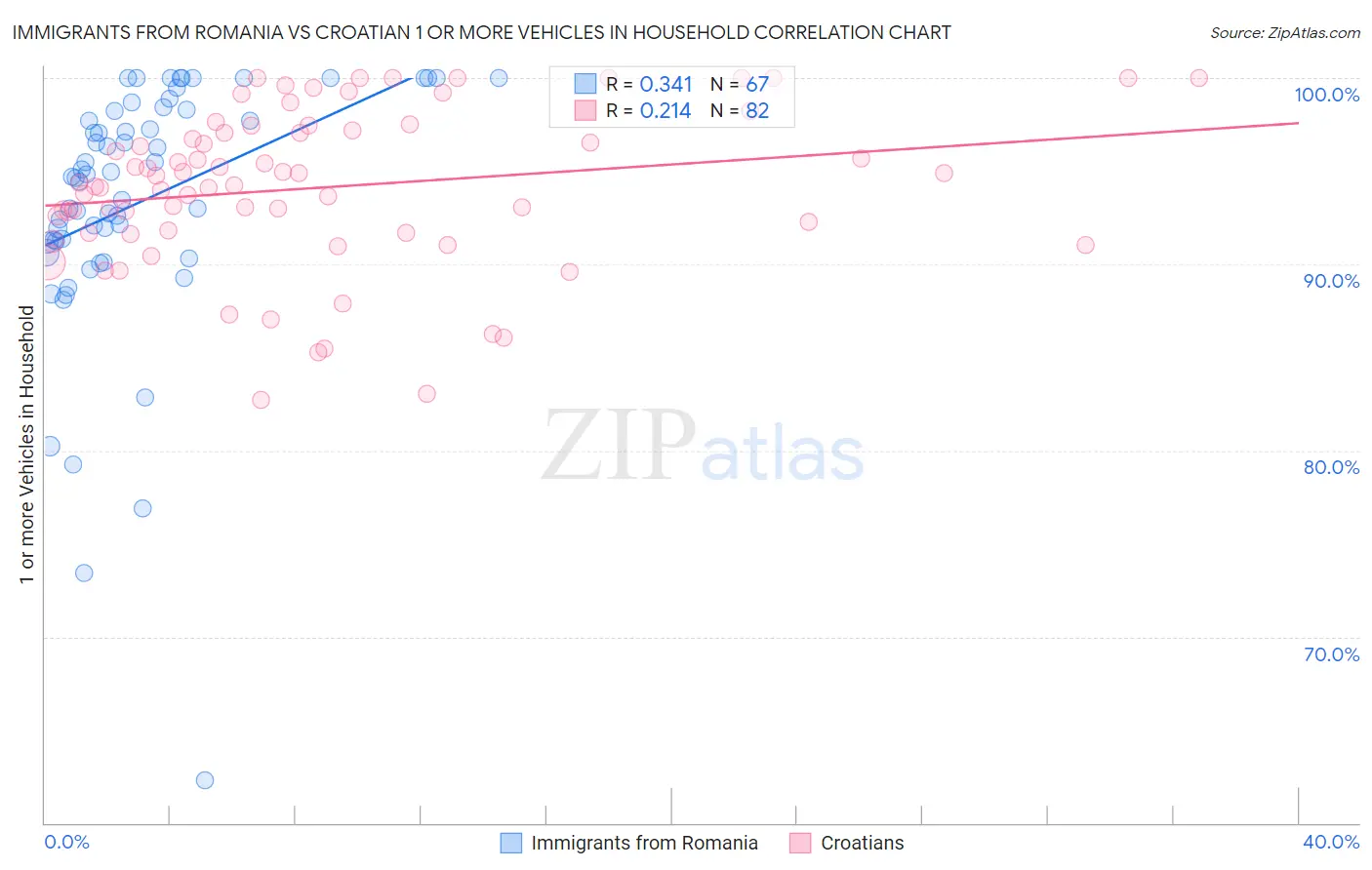 Immigrants from Romania vs Croatian 1 or more Vehicles in Household