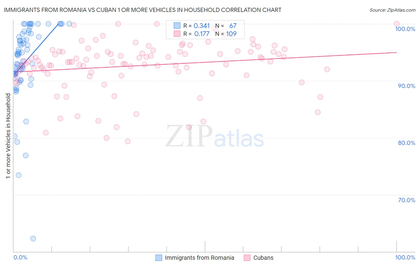 Immigrants from Romania vs Cuban 1 or more Vehicles in Household