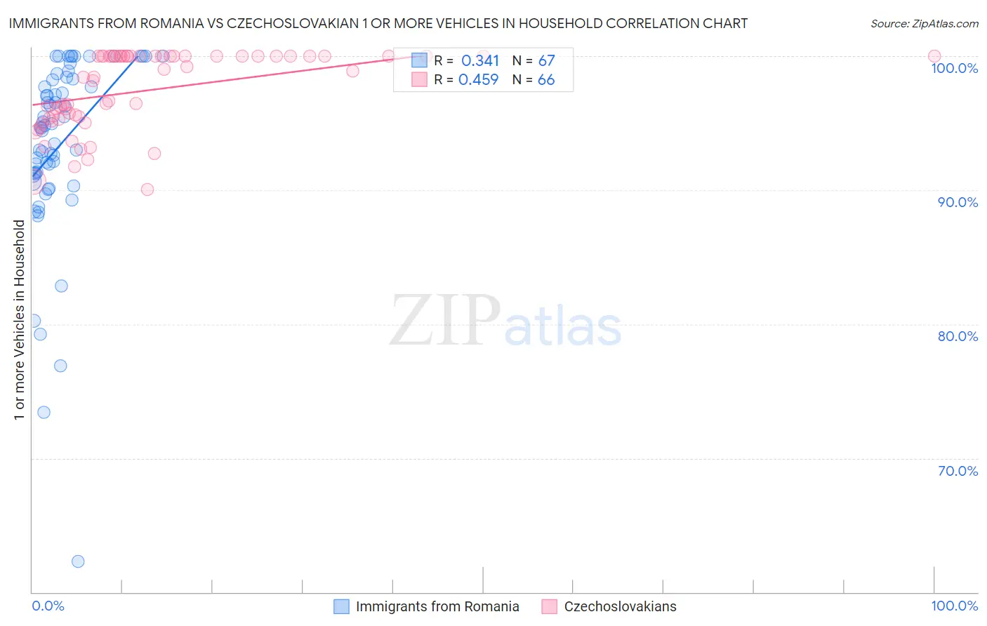 Immigrants from Romania vs Czechoslovakian 1 or more Vehicles in Household