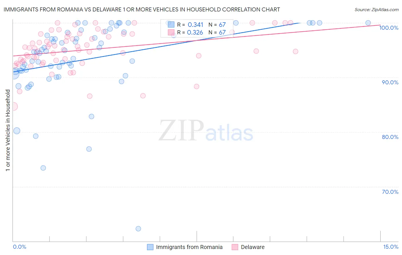 Immigrants from Romania vs Delaware 1 or more Vehicles in Household