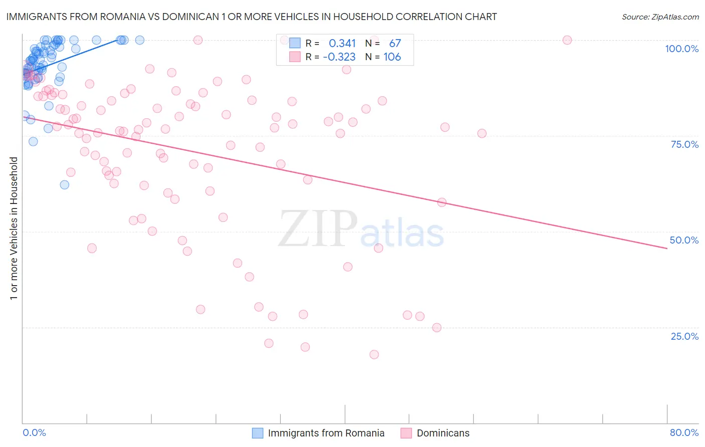 Immigrants from Romania vs Dominican 1 or more Vehicles in Household