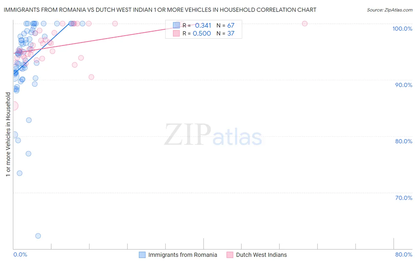 Immigrants from Romania vs Dutch West Indian 1 or more Vehicles in Household