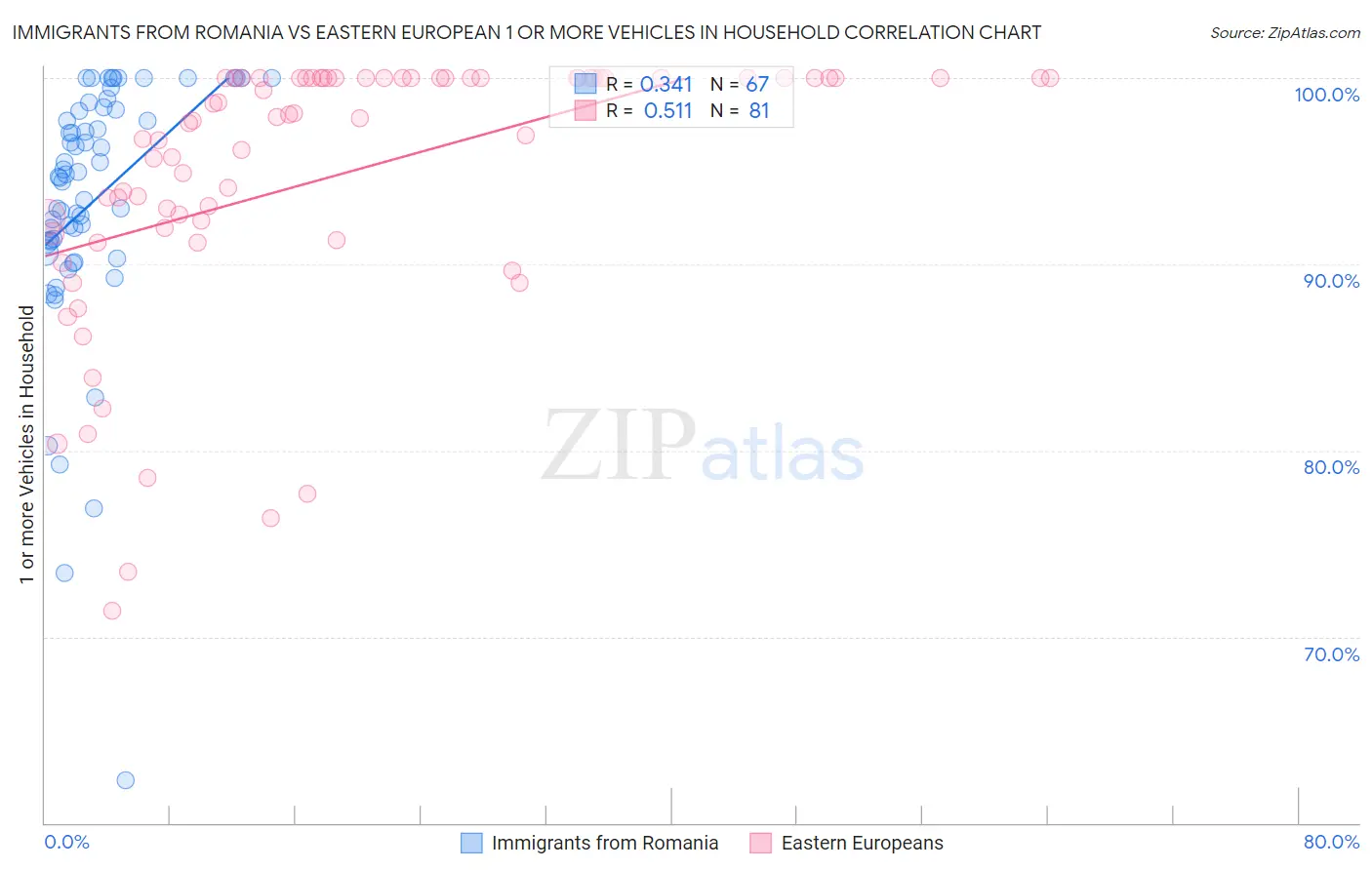 Immigrants from Romania vs Eastern European 1 or more Vehicles in Household