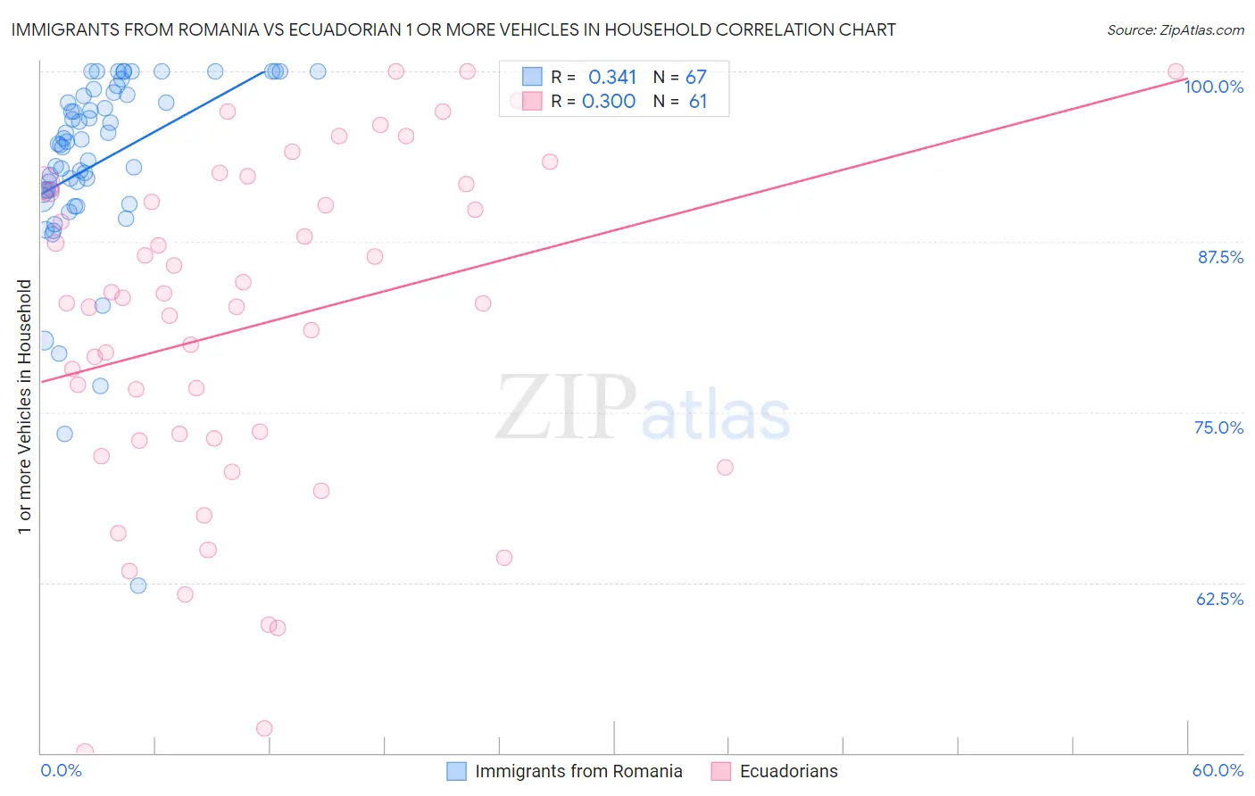Immigrants from Romania vs Ecuadorian 1 or more Vehicles in Household