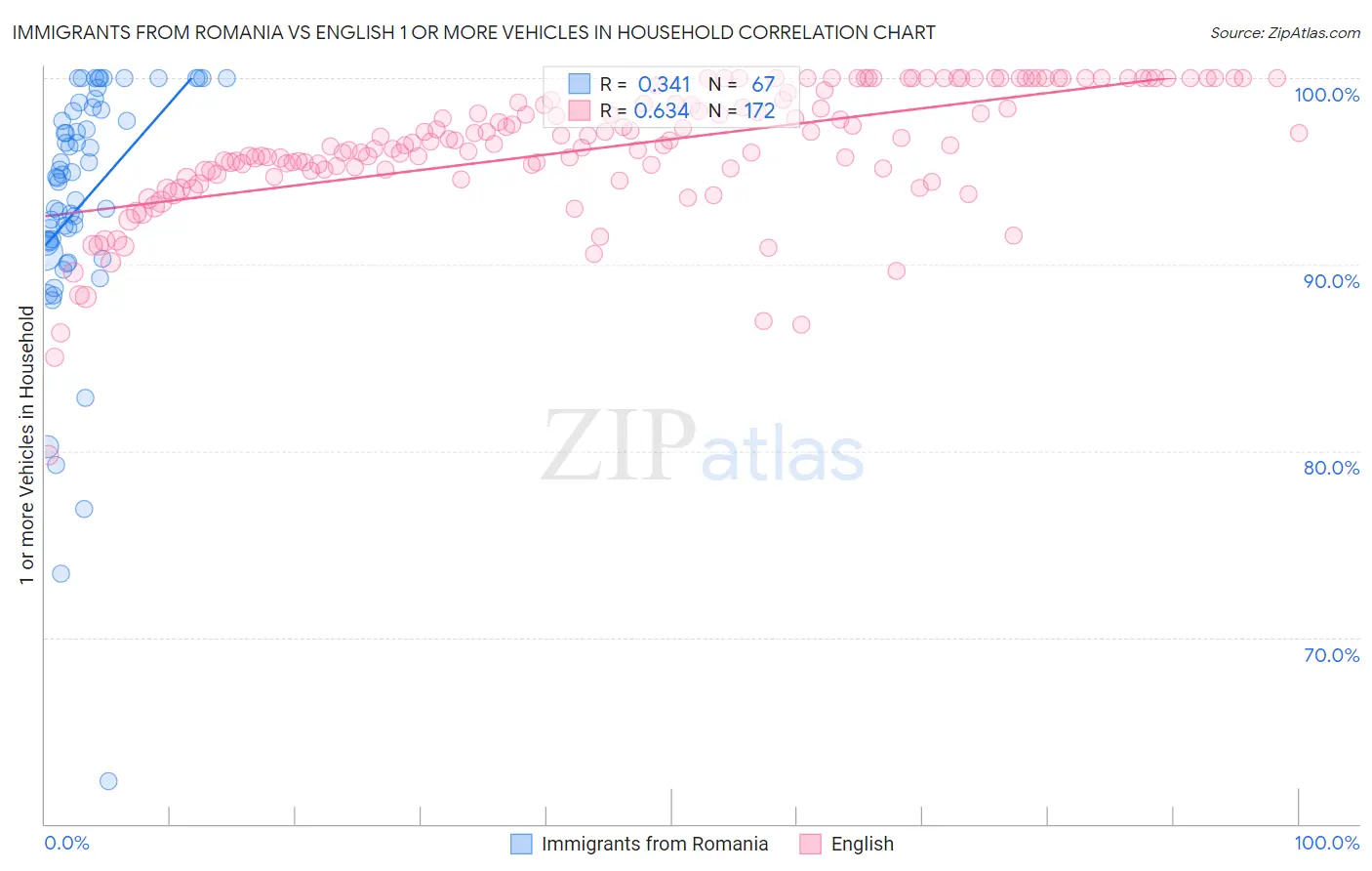 Immigrants from Romania vs English 1 or more Vehicles in Household