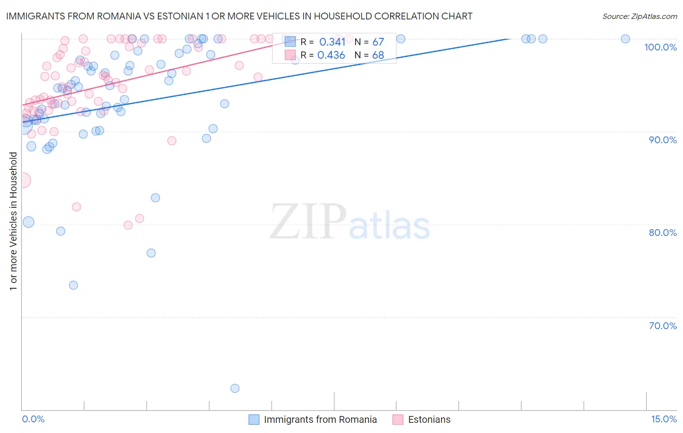 Immigrants from Romania vs Estonian 1 or more Vehicles in Household