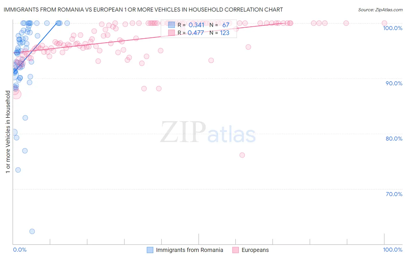 Immigrants from Romania vs European 1 or more Vehicles in Household