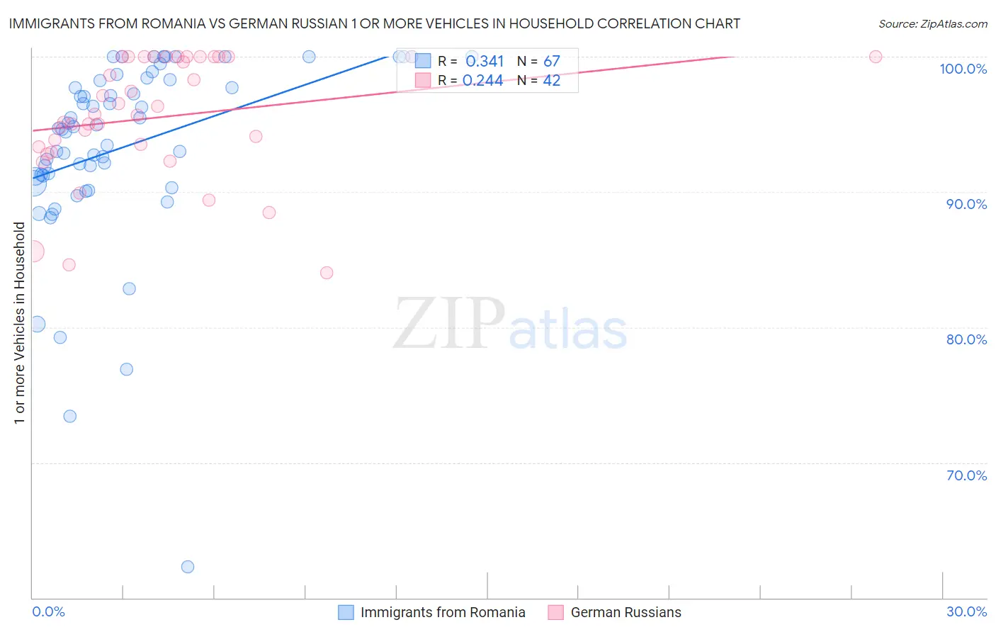 Immigrants from Romania vs German Russian 1 or more Vehicles in Household
