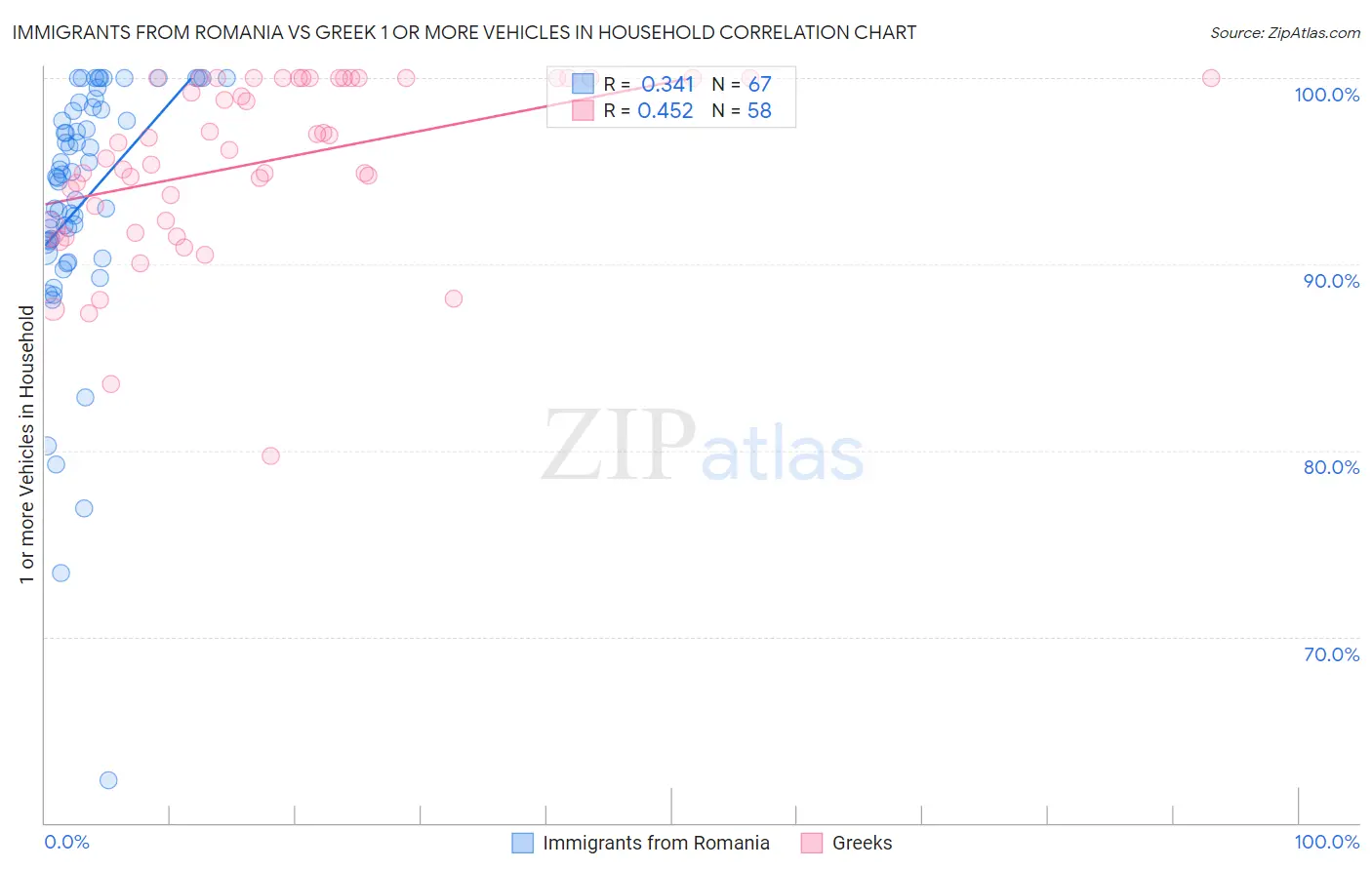 Immigrants from Romania vs Greek 1 or more Vehicles in Household