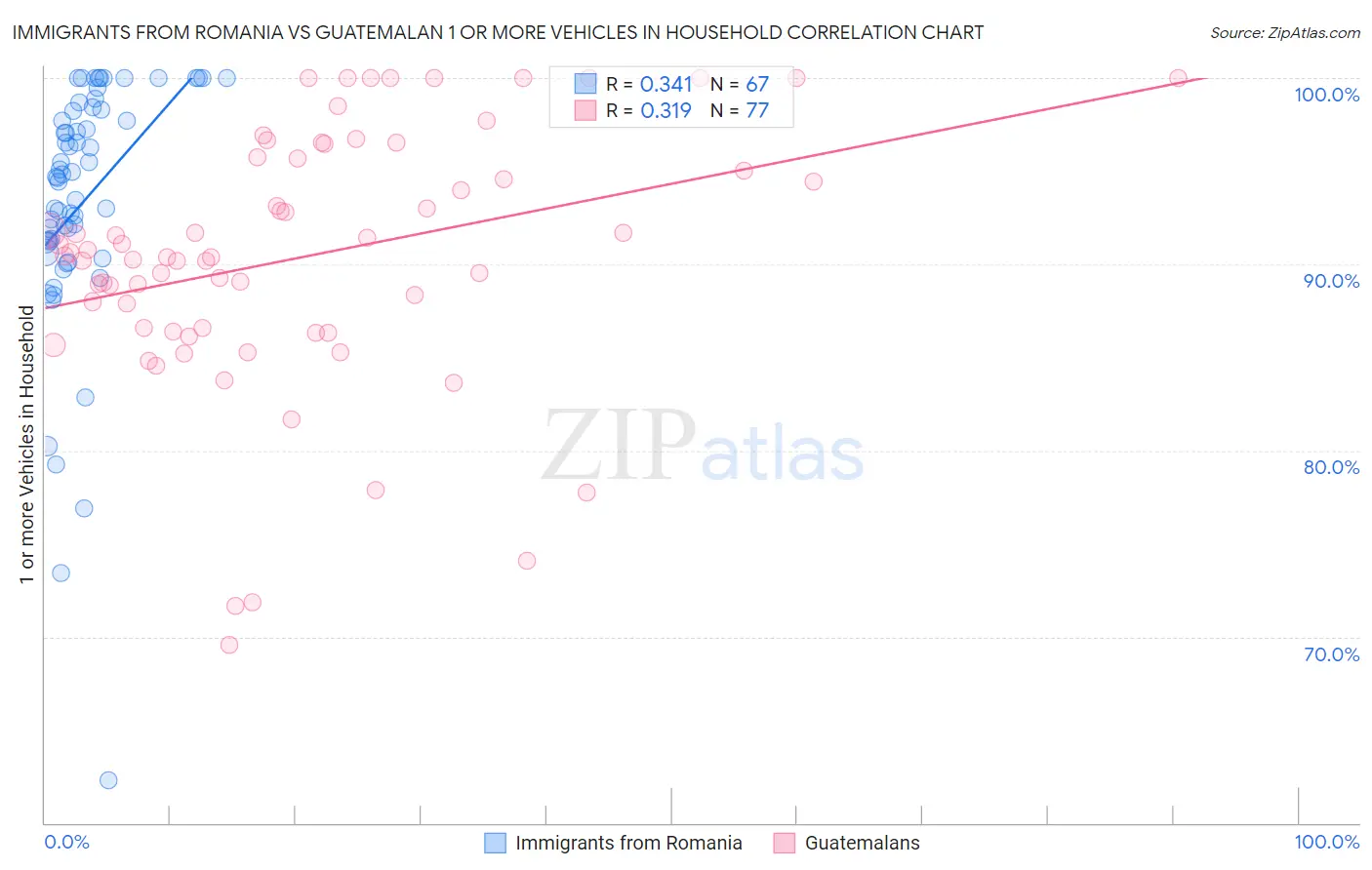 Immigrants from Romania vs Guatemalan 1 or more Vehicles in Household