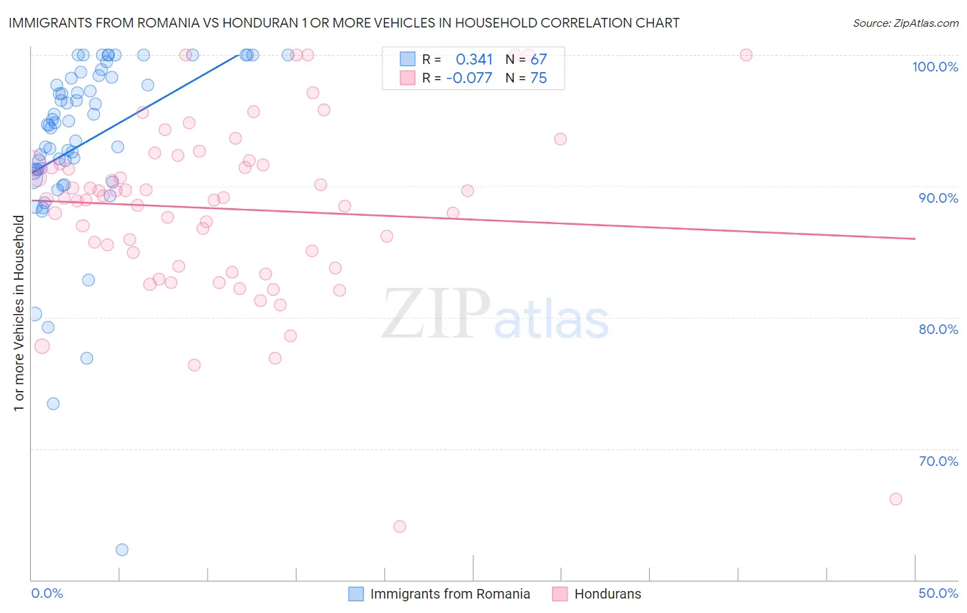 Immigrants from Romania vs Honduran 1 or more Vehicles in Household