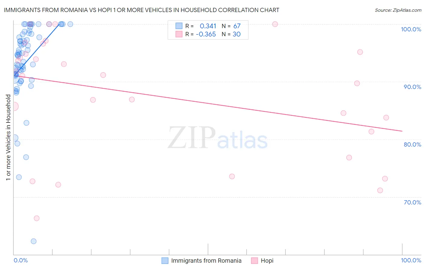 Immigrants from Romania vs Hopi 1 or more Vehicles in Household