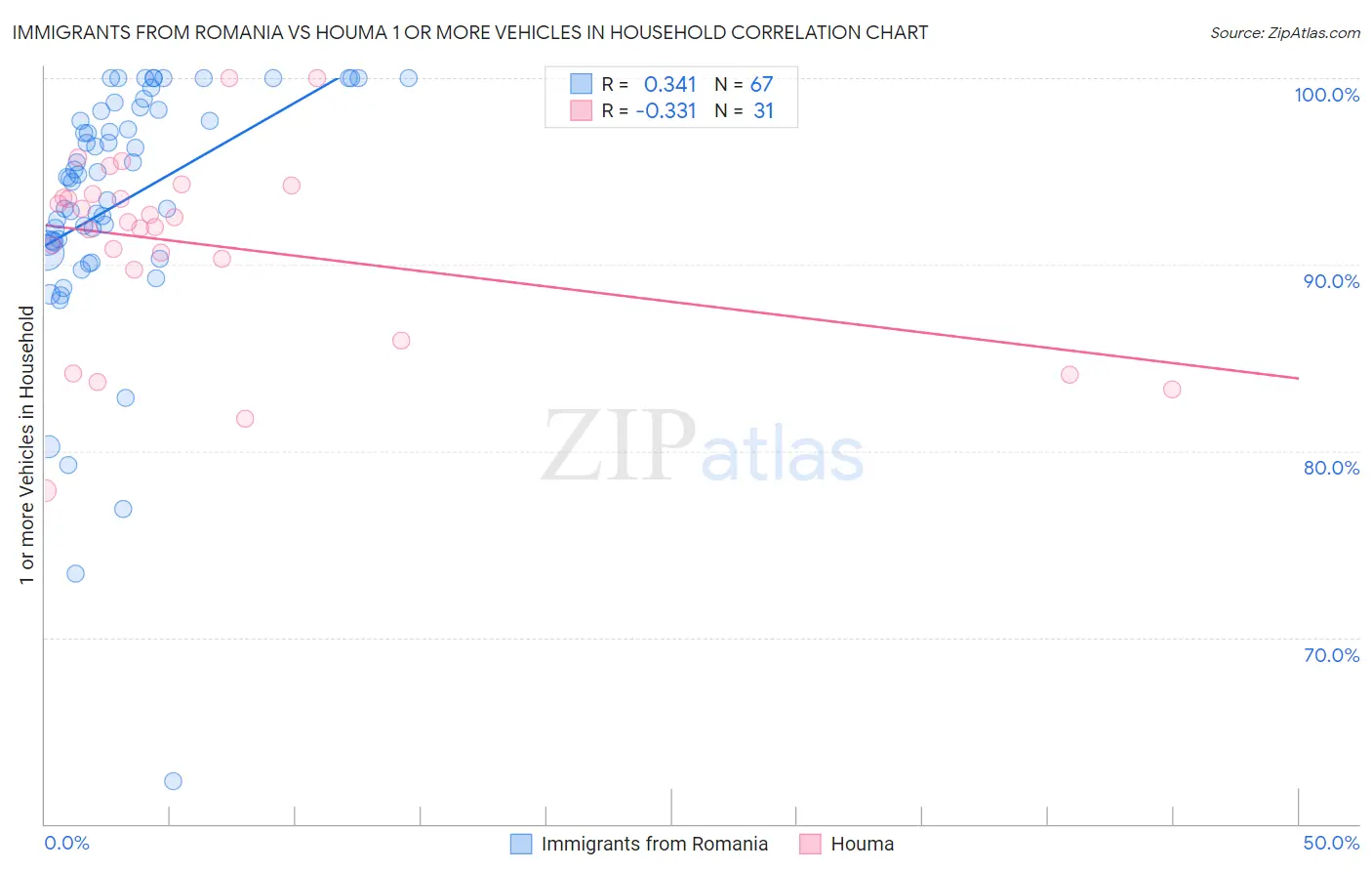 Immigrants from Romania vs Houma 1 or more Vehicles in Household