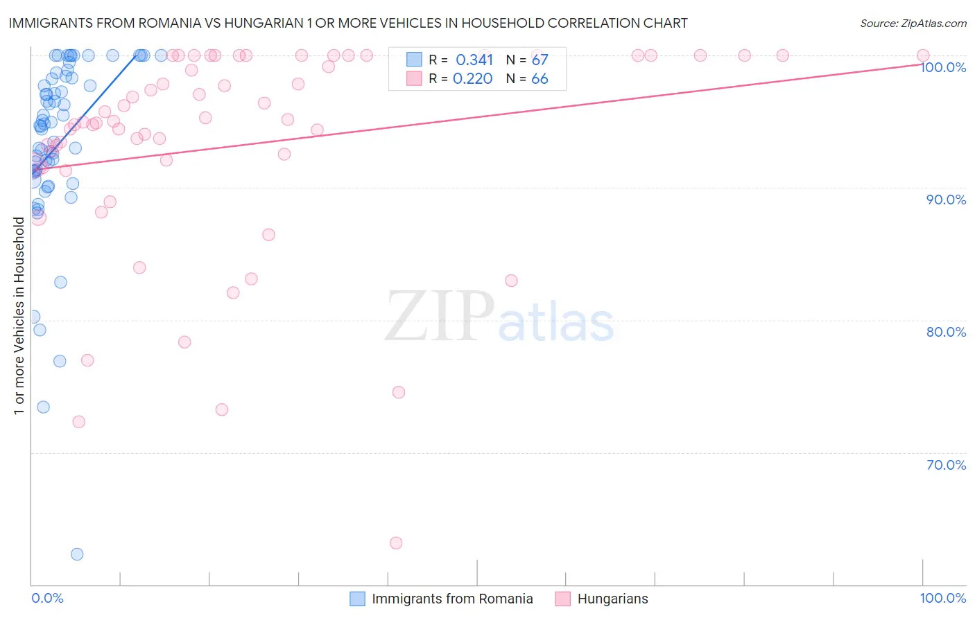 Immigrants from Romania vs Hungarian 1 or more Vehicles in Household