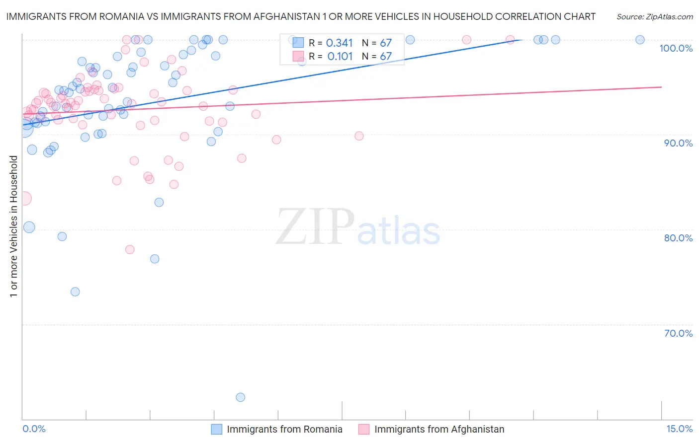 Immigrants from Romania vs Immigrants from Afghanistan 1 or more Vehicles in Household