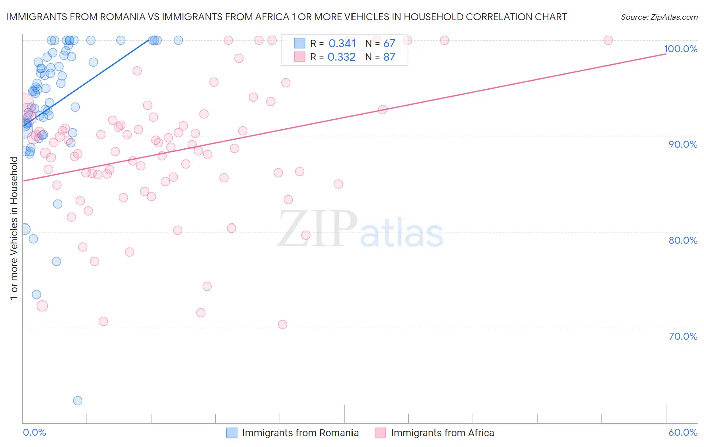 Immigrants from Romania vs Immigrants from Africa 1 or more Vehicles in Household