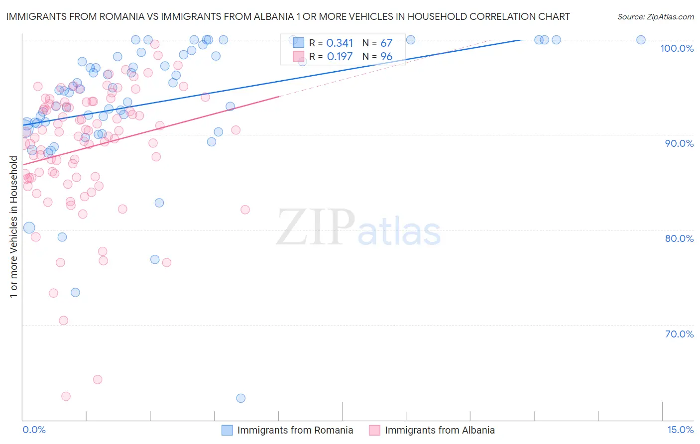 Immigrants from Romania vs Immigrants from Albania 1 or more Vehicles in Household