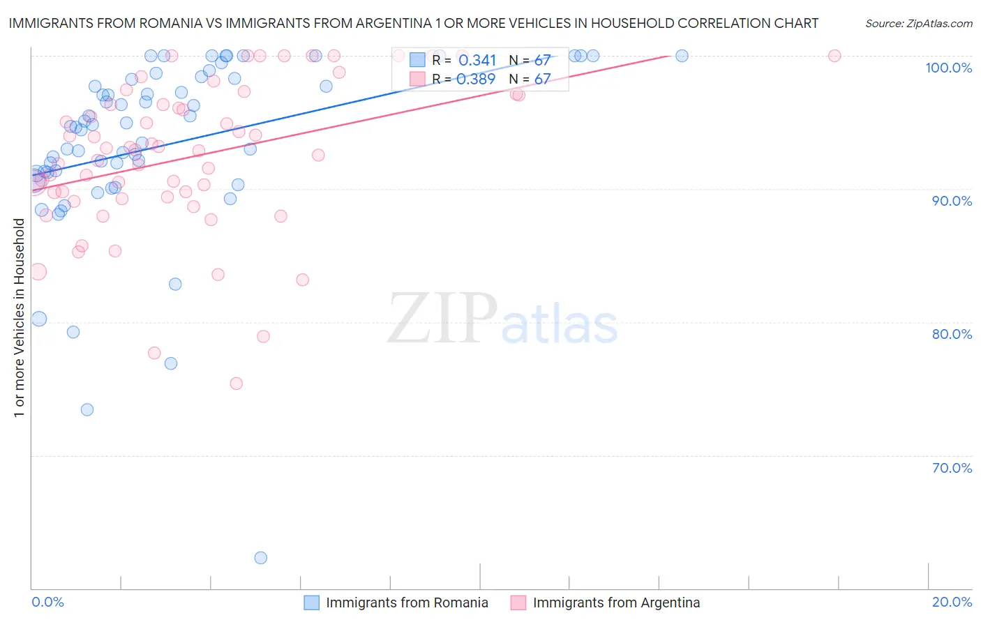 Immigrants from Romania vs Immigrants from Argentina 1 or more Vehicles in Household