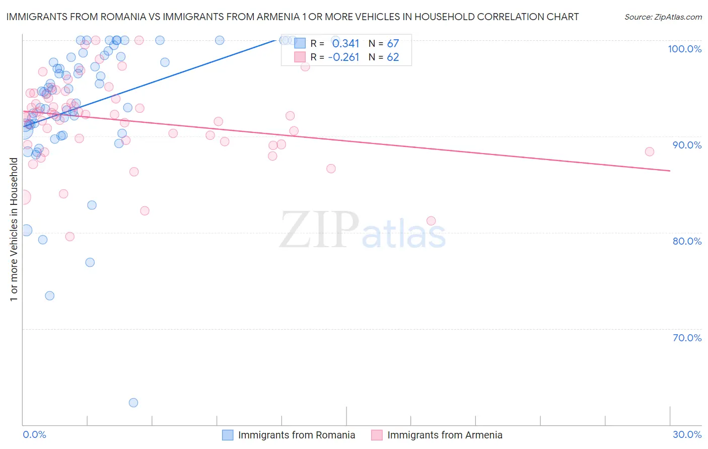 Immigrants from Romania vs Immigrants from Armenia 1 or more Vehicles in Household