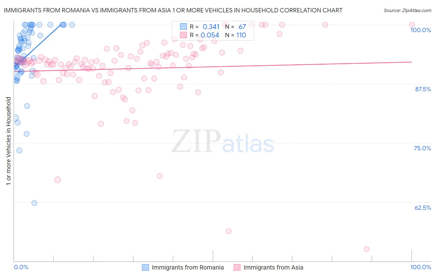 Immigrants from Romania vs Immigrants from Asia 1 or more Vehicles in Household