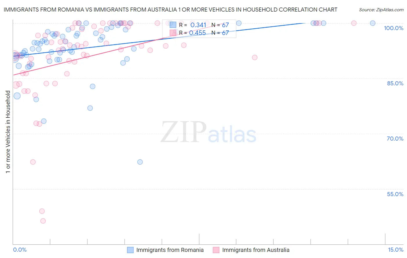 Immigrants from Romania vs Immigrants from Australia 1 or more Vehicles in Household