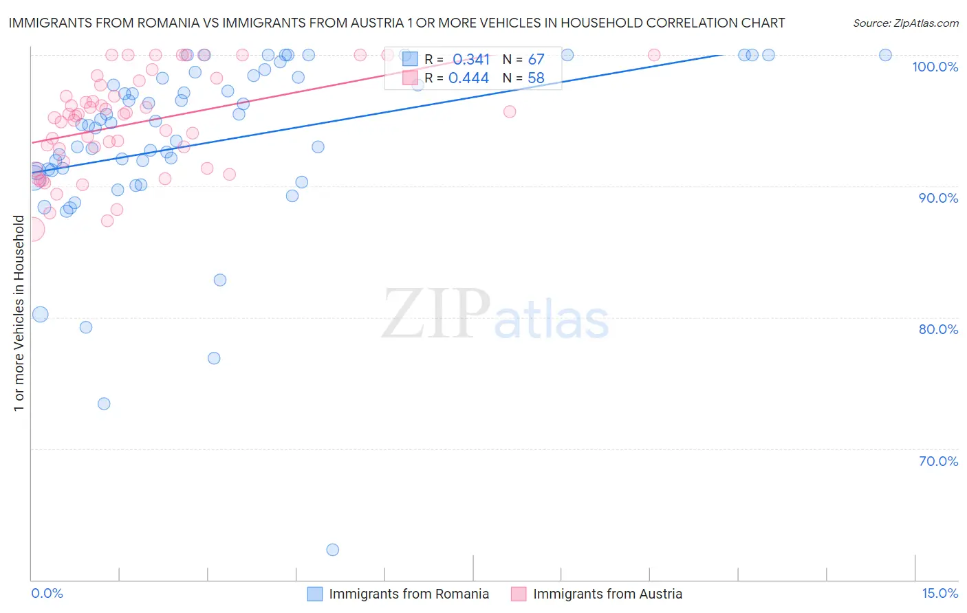 Immigrants from Romania vs Immigrants from Austria 1 or more Vehicles in Household