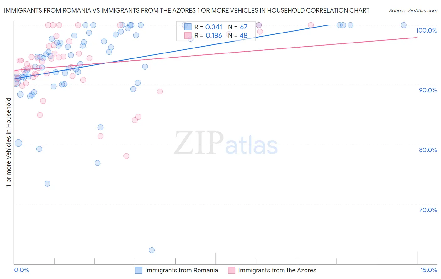 Immigrants from Romania vs Immigrants from the Azores 1 or more Vehicles in Household