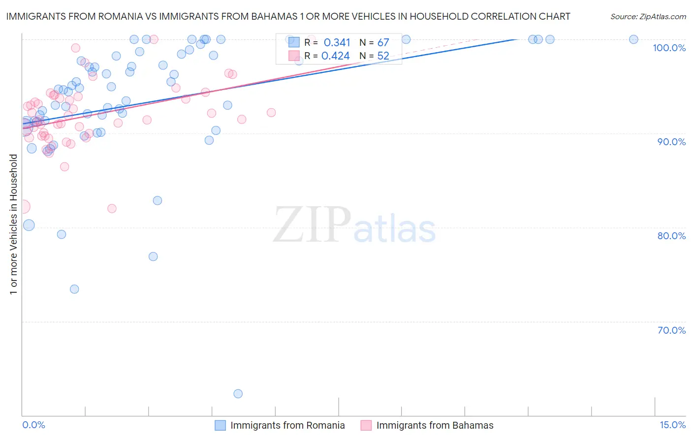 Immigrants from Romania vs Immigrants from Bahamas 1 or more Vehicles in Household