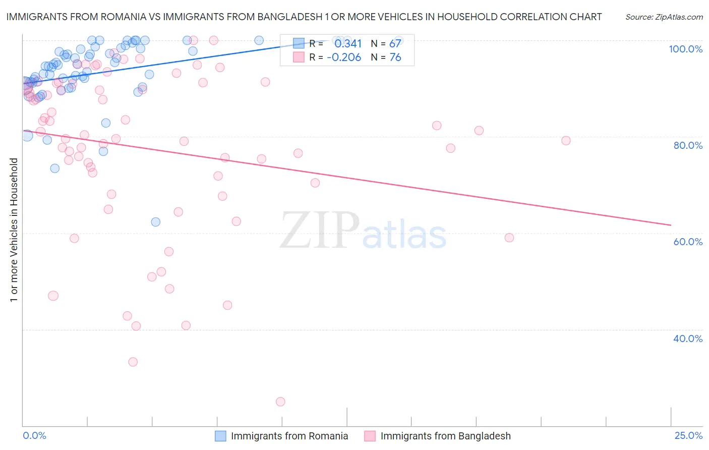 Immigrants from Romania vs Immigrants from Bangladesh 1 or more Vehicles in Household