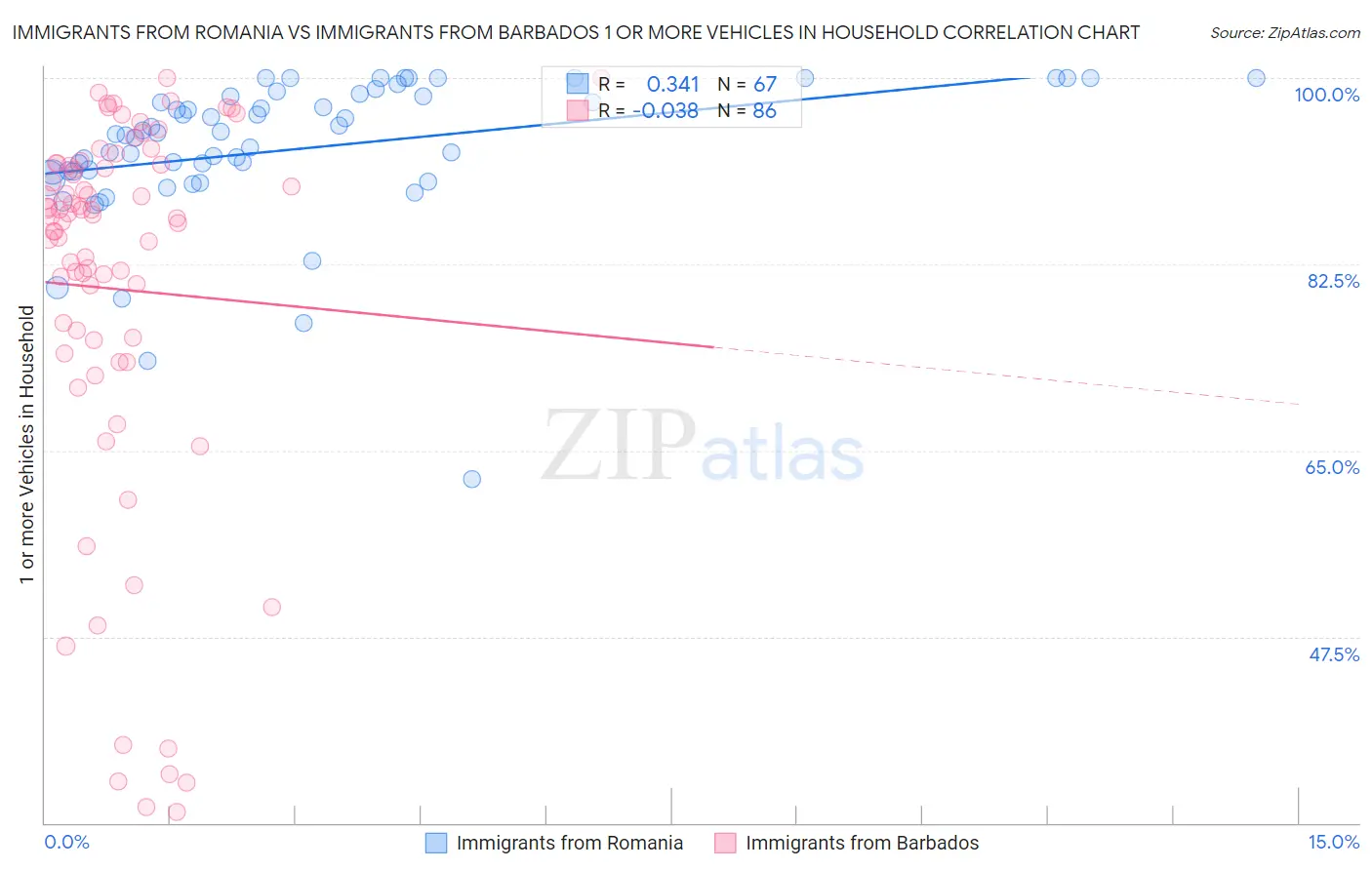 Immigrants from Romania vs Immigrants from Barbados 1 or more Vehicles in Household