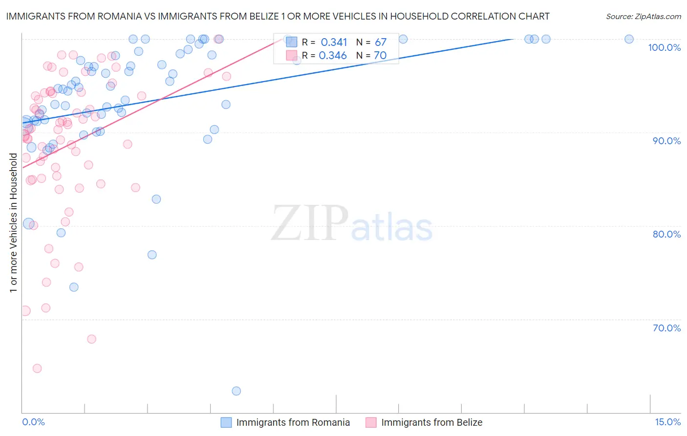 Immigrants from Romania vs Immigrants from Belize 1 or more Vehicles in Household