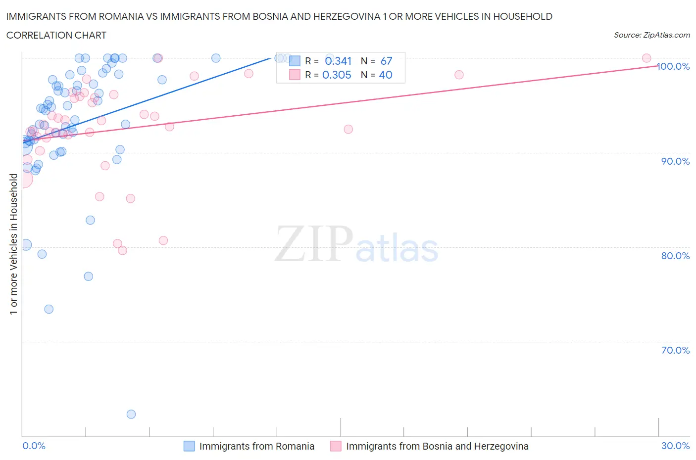 Immigrants from Romania vs Immigrants from Bosnia and Herzegovina 1 or more Vehicles in Household