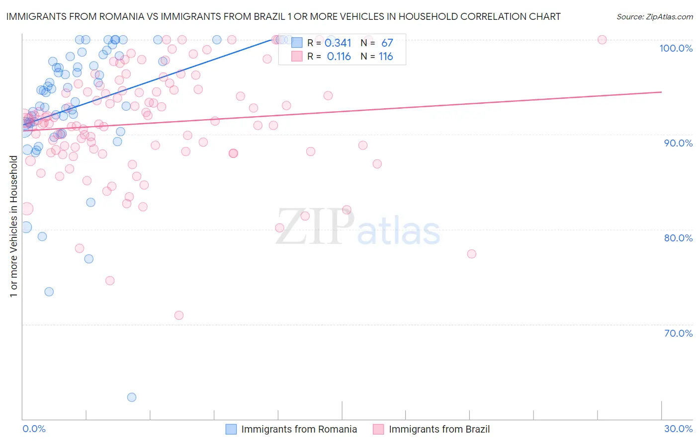 Immigrants from Romania vs Immigrants from Brazil 1 or more Vehicles in Household