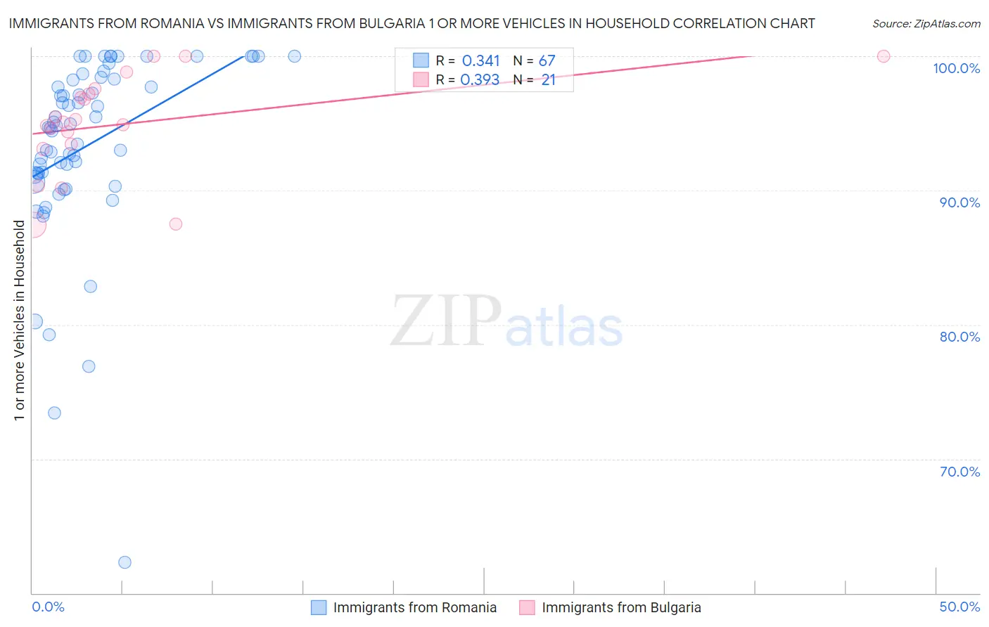 Immigrants from Romania vs Immigrants from Bulgaria 1 or more Vehicles in Household