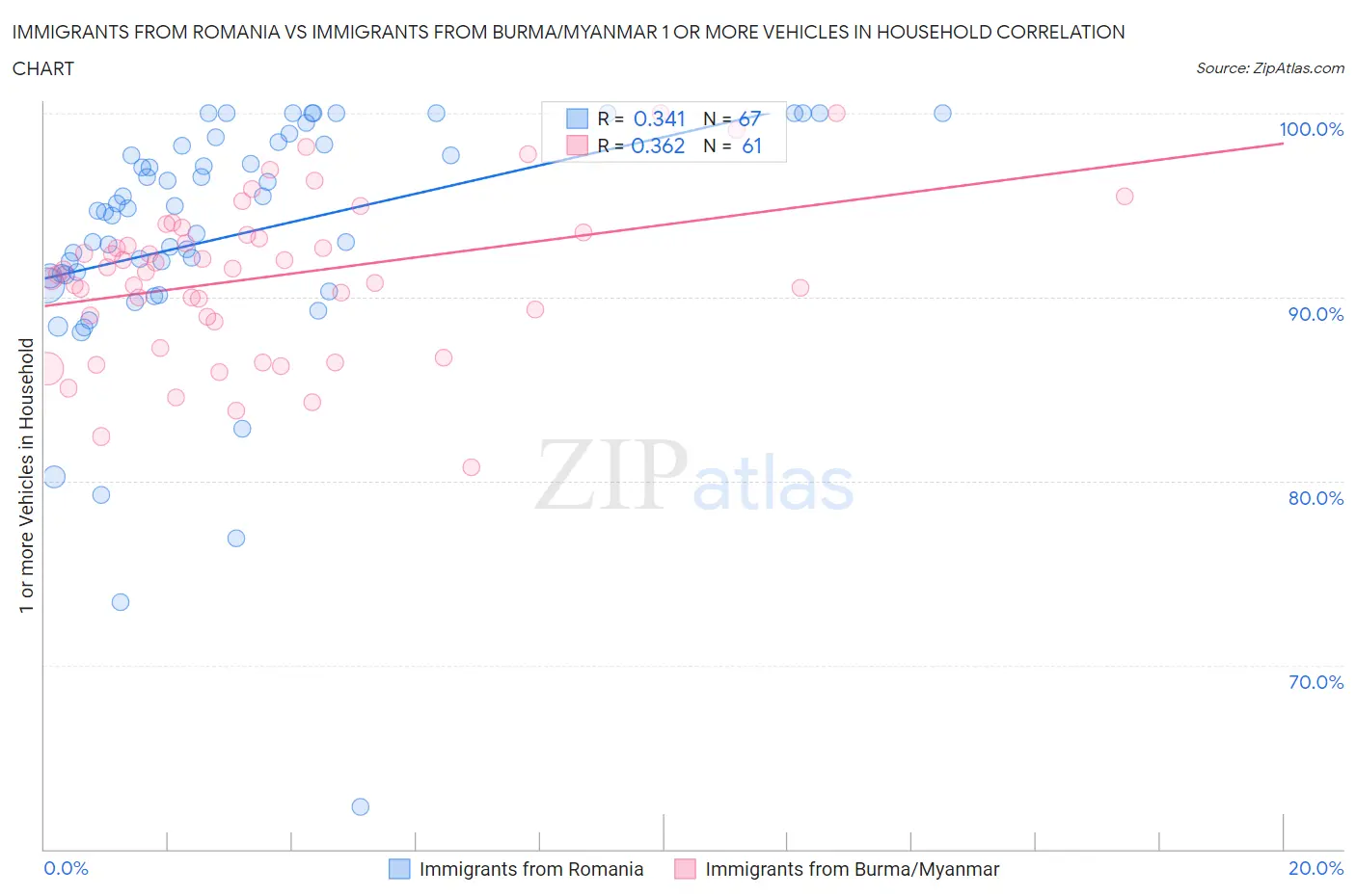 Immigrants from Romania vs Immigrants from Burma/Myanmar 1 or more Vehicles in Household