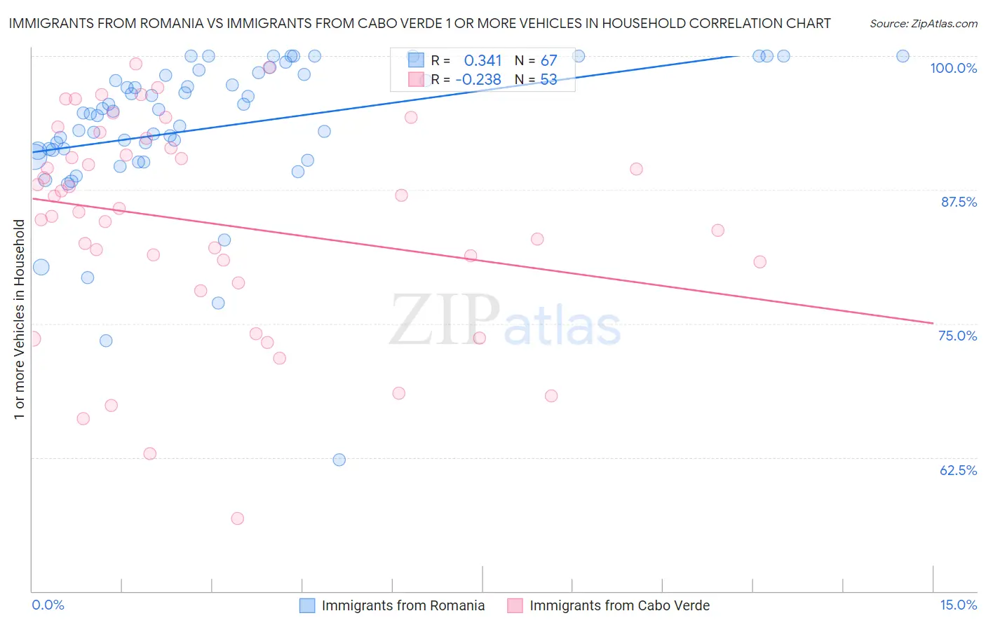 Immigrants from Romania vs Immigrants from Cabo Verde 1 or more Vehicles in Household