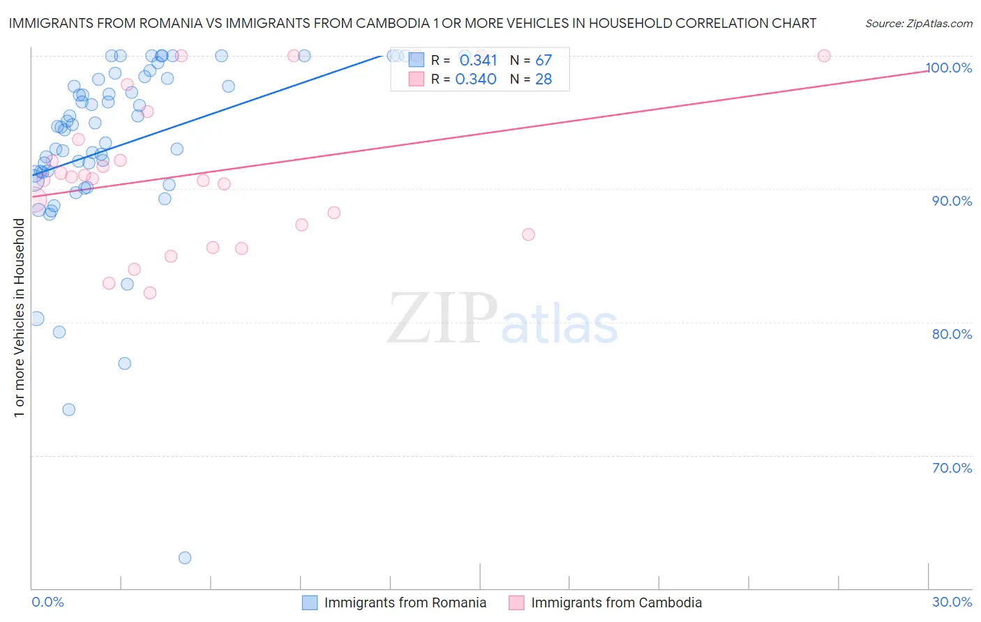 Immigrants from Romania vs Immigrants from Cambodia 1 or more Vehicles in Household