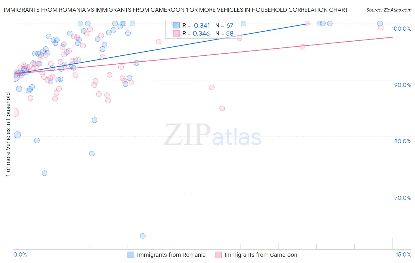 Immigrants from Romania vs Immigrants from Cameroon 1 or more Vehicles in Household