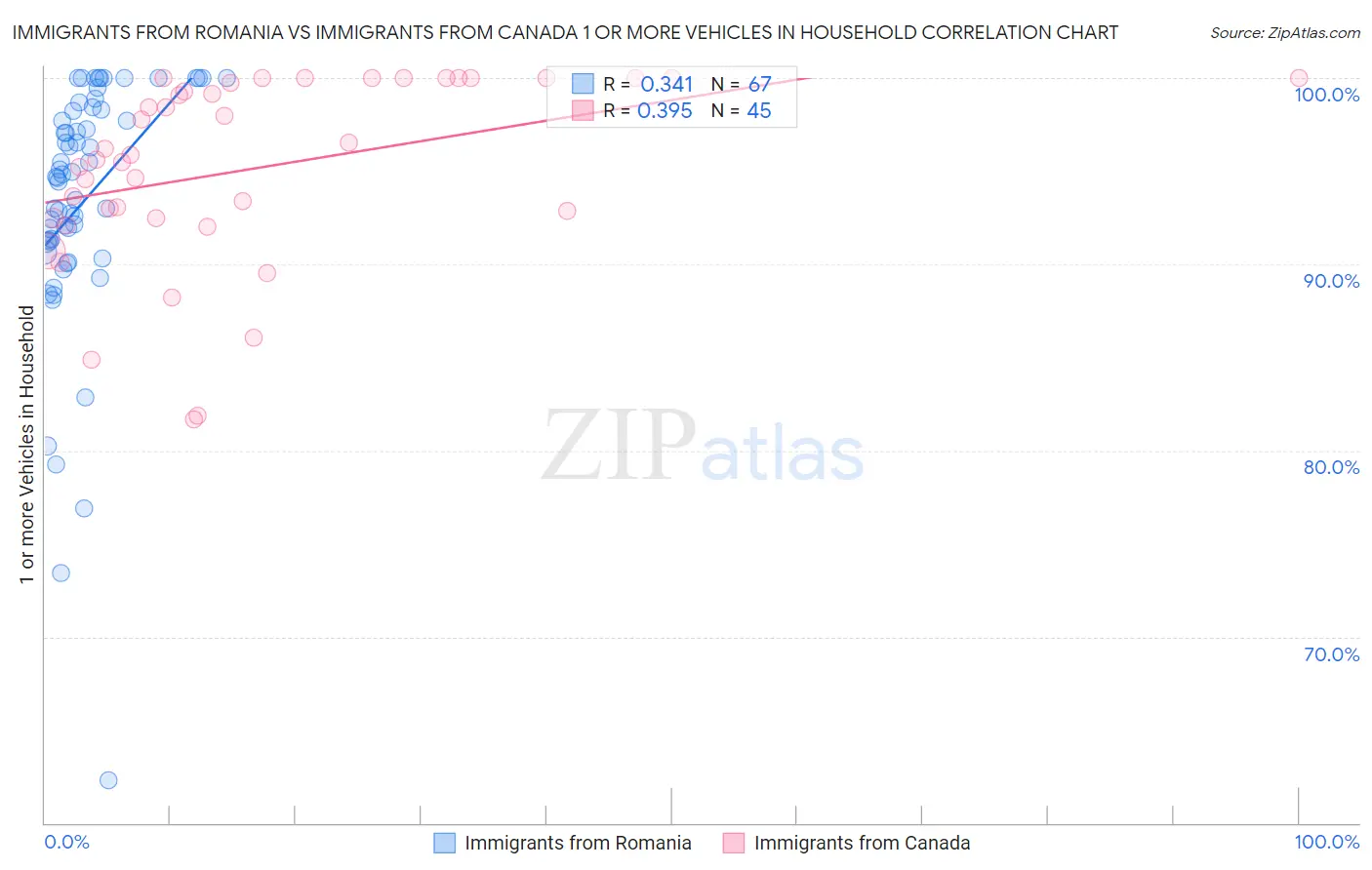 Immigrants from Romania vs Immigrants from Canada 1 or more Vehicles in Household