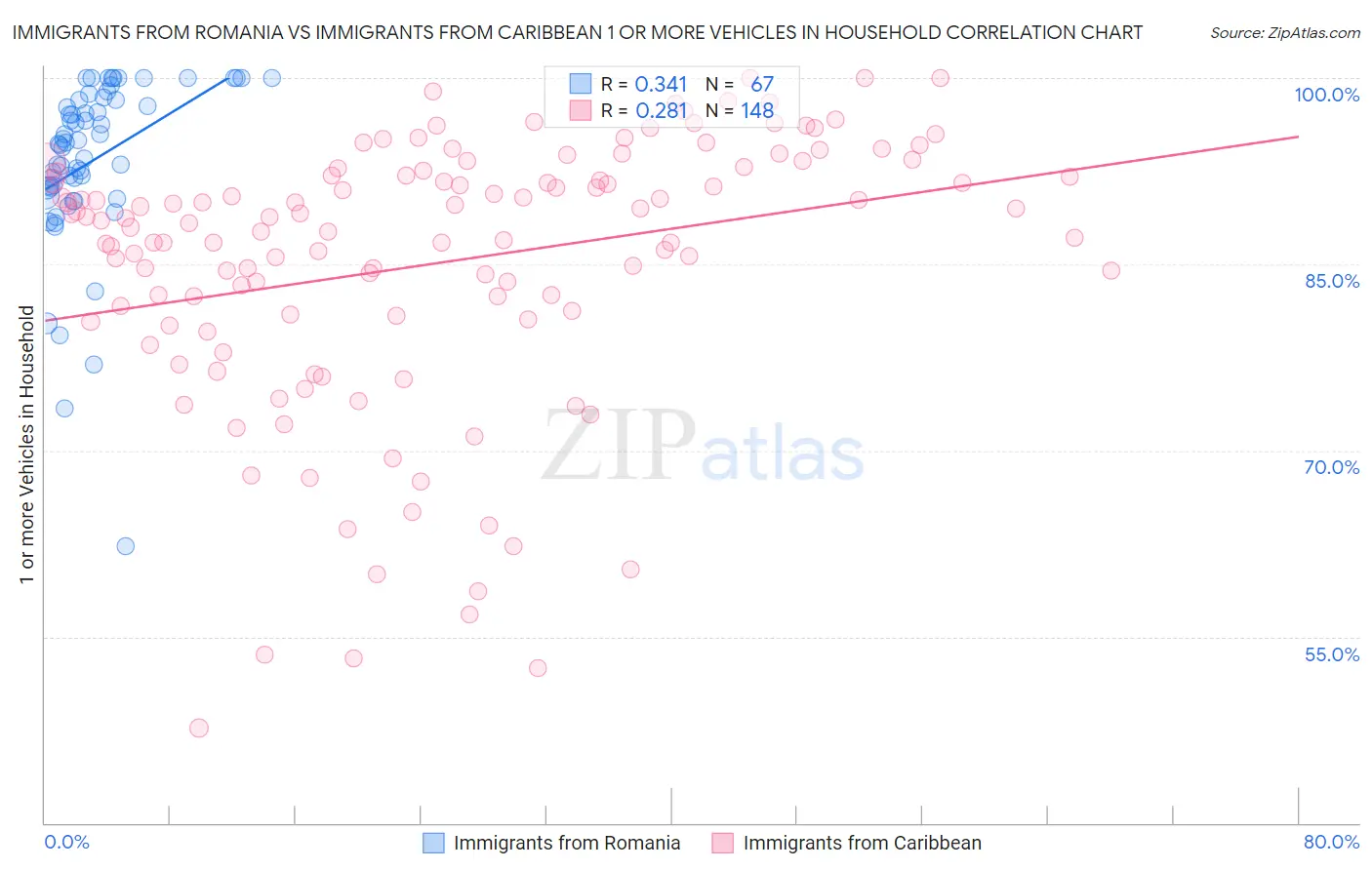 Immigrants from Romania vs Immigrants from Caribbean 1 or more Vehicles in Household