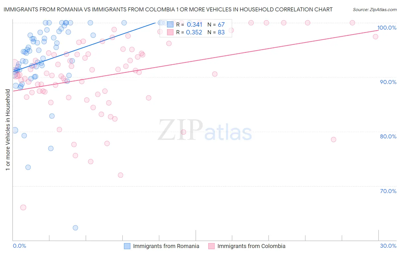 Immigrants from Romania vs Immigrants from Colombia 1 or more Vehicles in Household