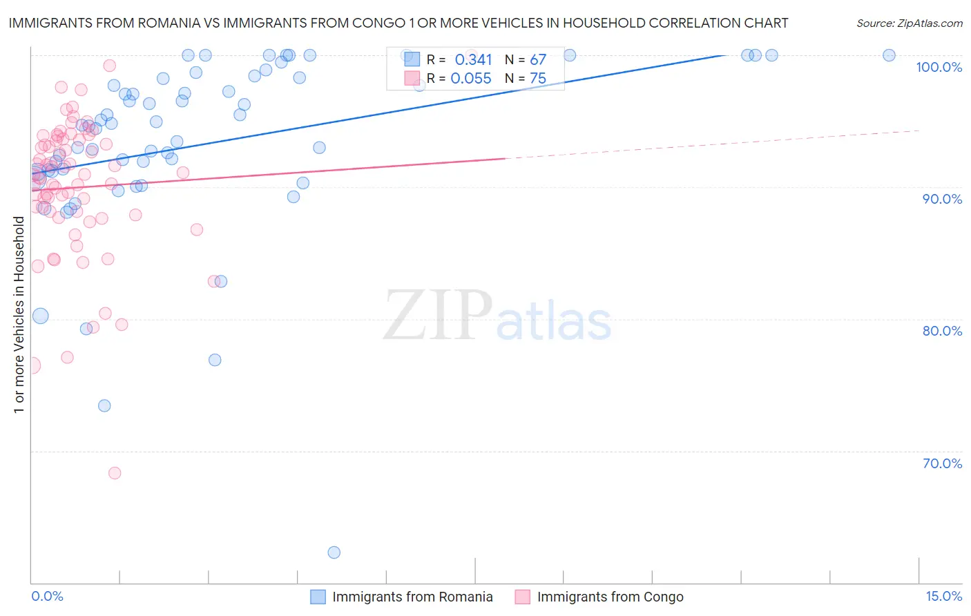 Immigrants from Romania vs Immigrants from Congo 1 or more Vehicles in Household