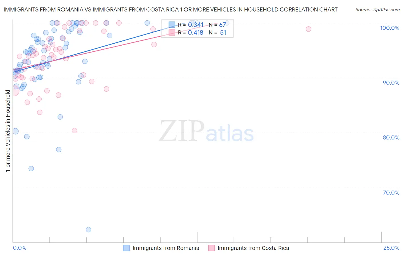 Immigrants from Romania vs Immigrants from Costa Rica 1 or more Vehicles in Household