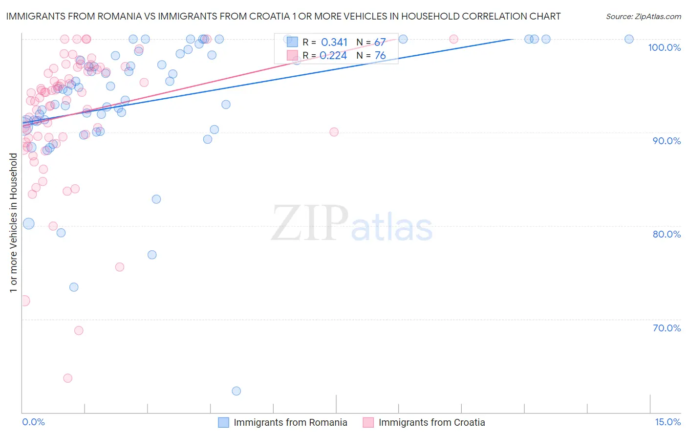 Immigrants from Romania vs Immigrants from Croatia 1 or more Vehicles in Household