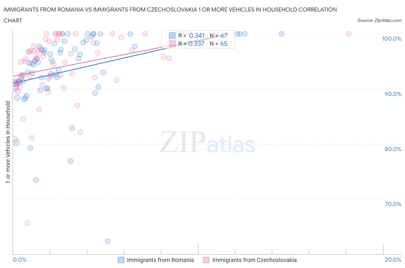 Immigrants from Romania vs Immigrants from Czechoslovakia 1 or more Vehicles in Household