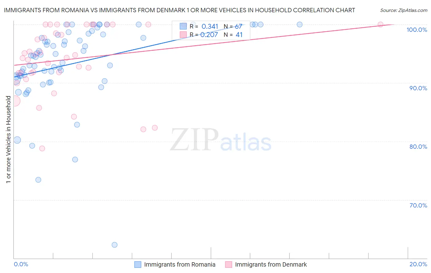 Immigrants from Romania vs Immigrants from Denmark 1 or more Vehicles in Household
