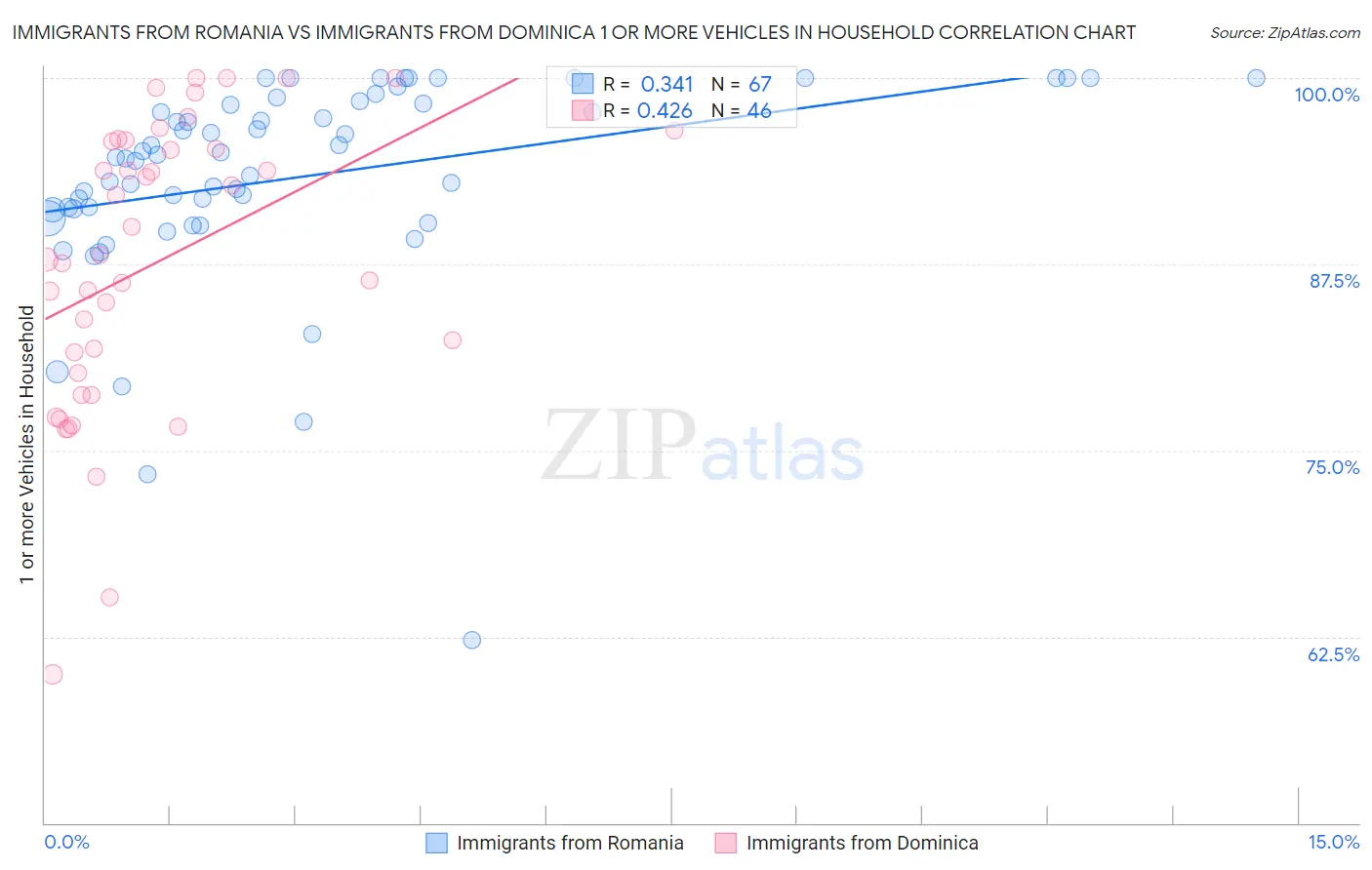 Immigrants from Romania vs Immigrants from Dominica 1 or more Vehicles in Household